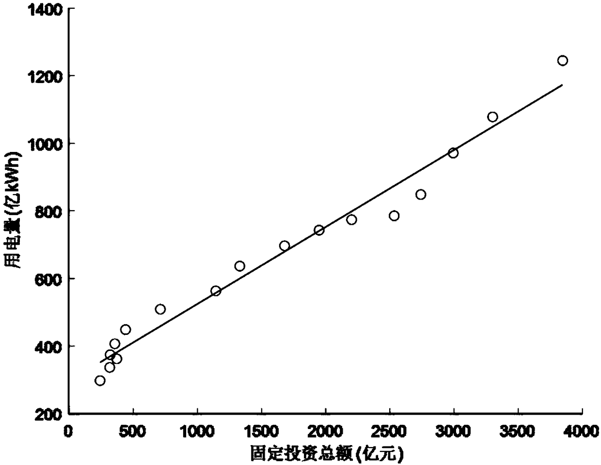 A power load prediction method based on a Bayesian regularization neural network