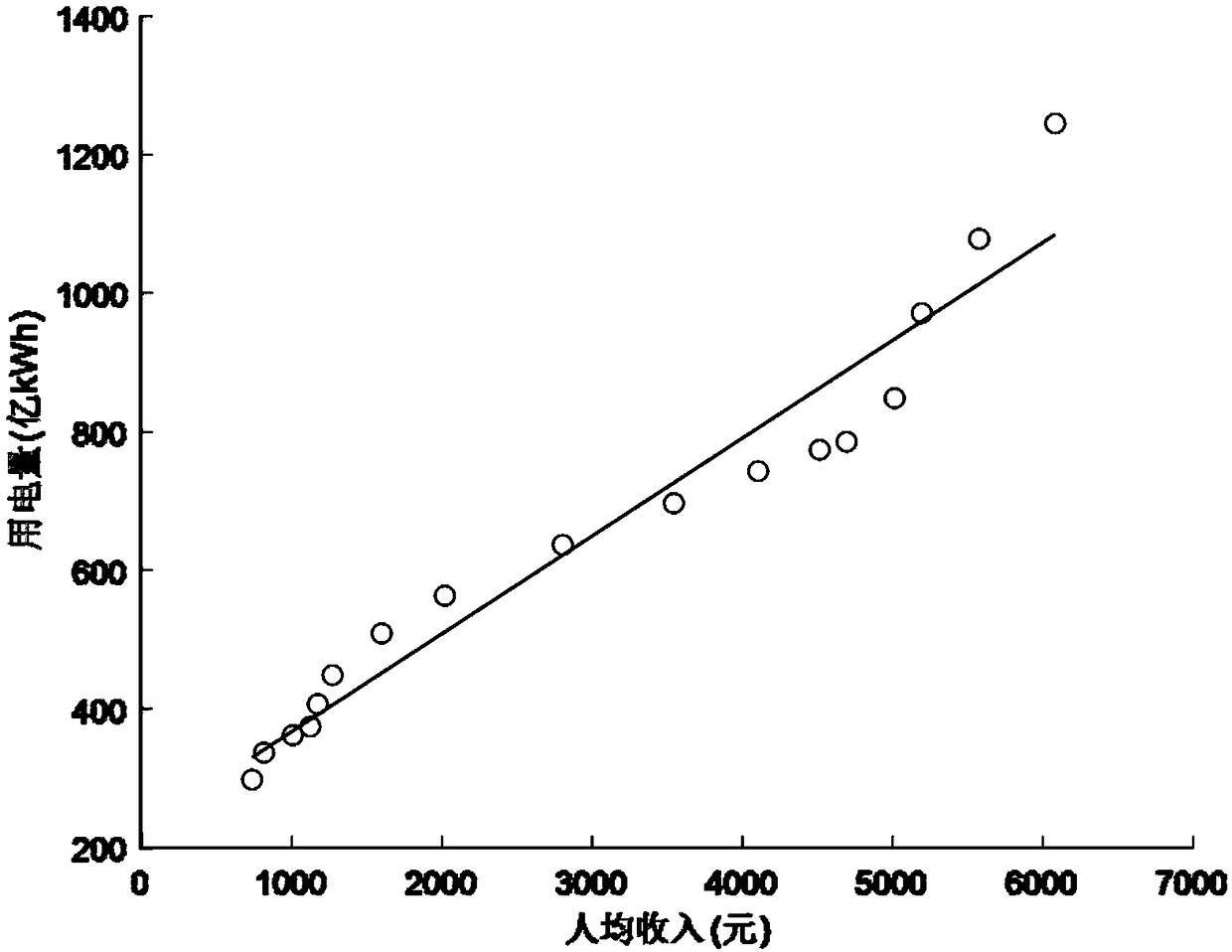 A power load prediction method based on a Bayesian regularization neural network