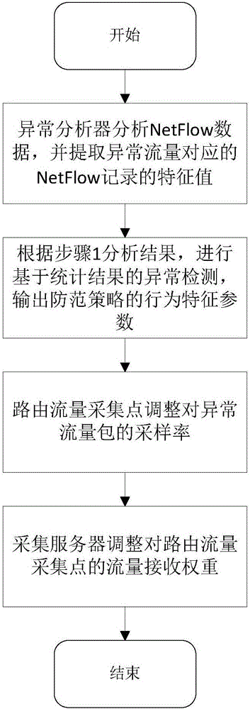 NetFlow sampling processing method based on abnormity feedback