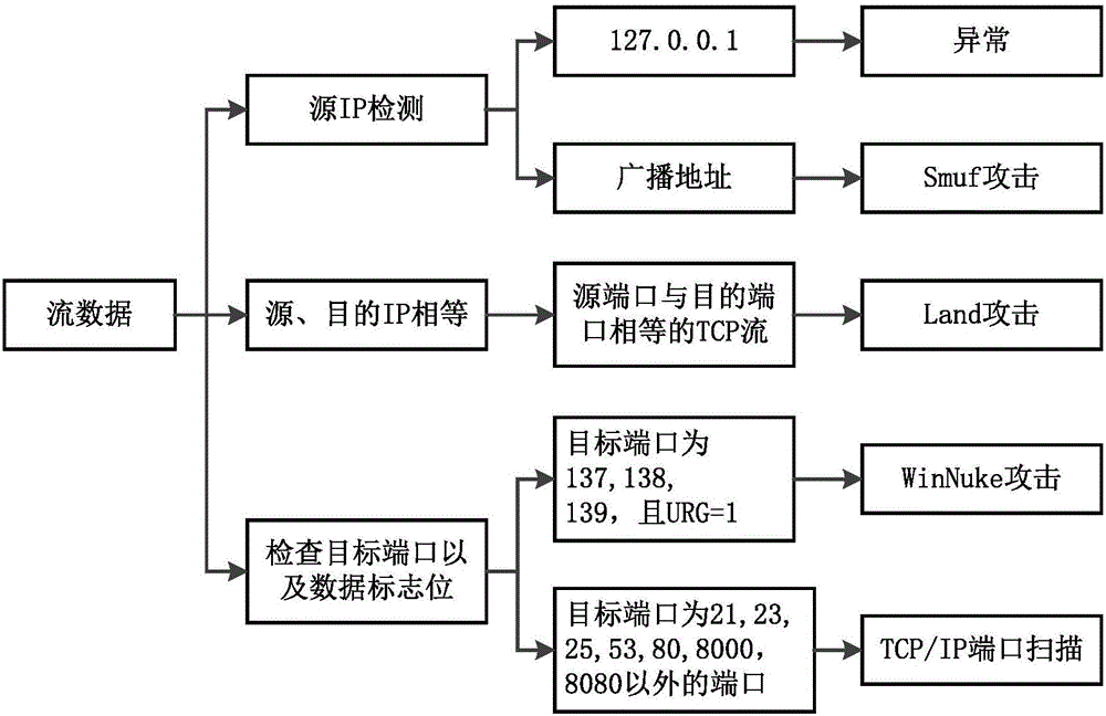 NetFlow sampling processing method based on abnormity feedback