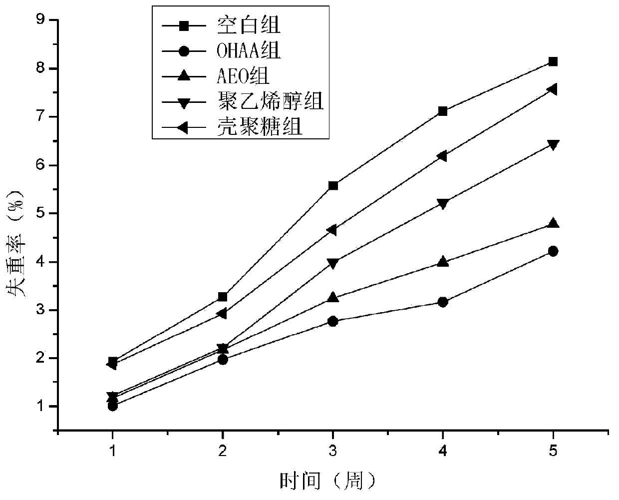 Egg coating preservative with oxyethlene higher aliphatic alcohol