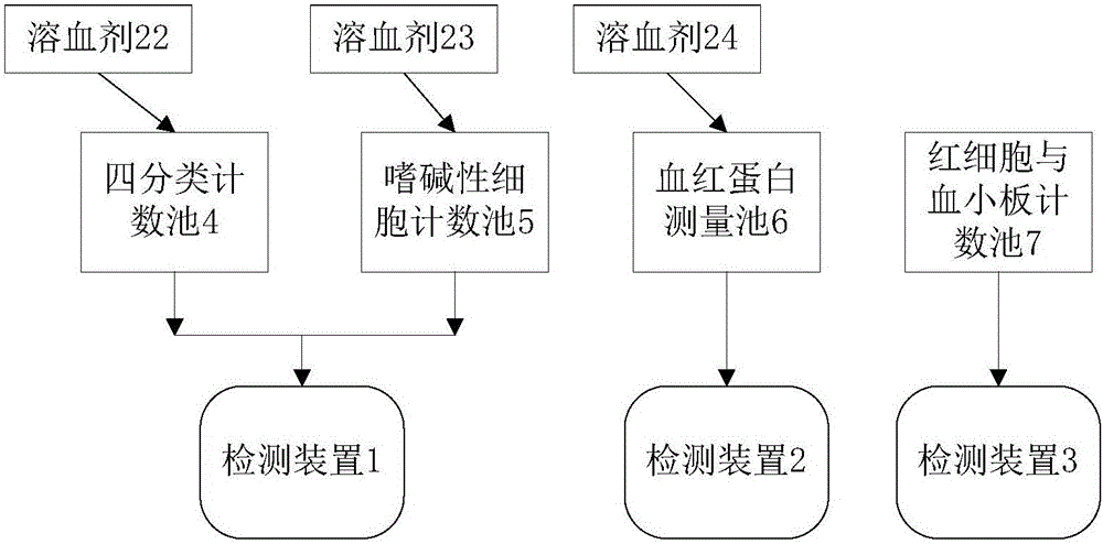 Simple and reliable hemocyte five-class analysis method, system and device