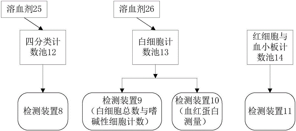 Simple and reliable hemocyte five-class analysis method, system and device