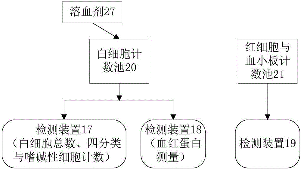 Simple and reliable hemocyte five-class analysis method, system and device