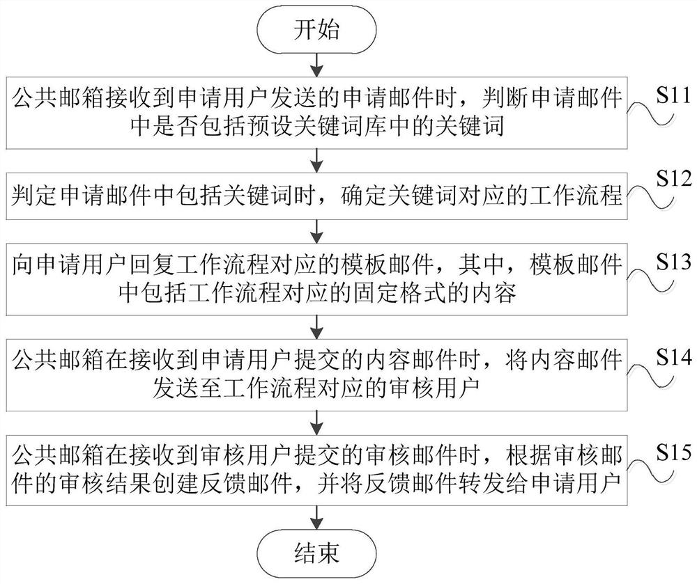 Workflow Approval Method and System