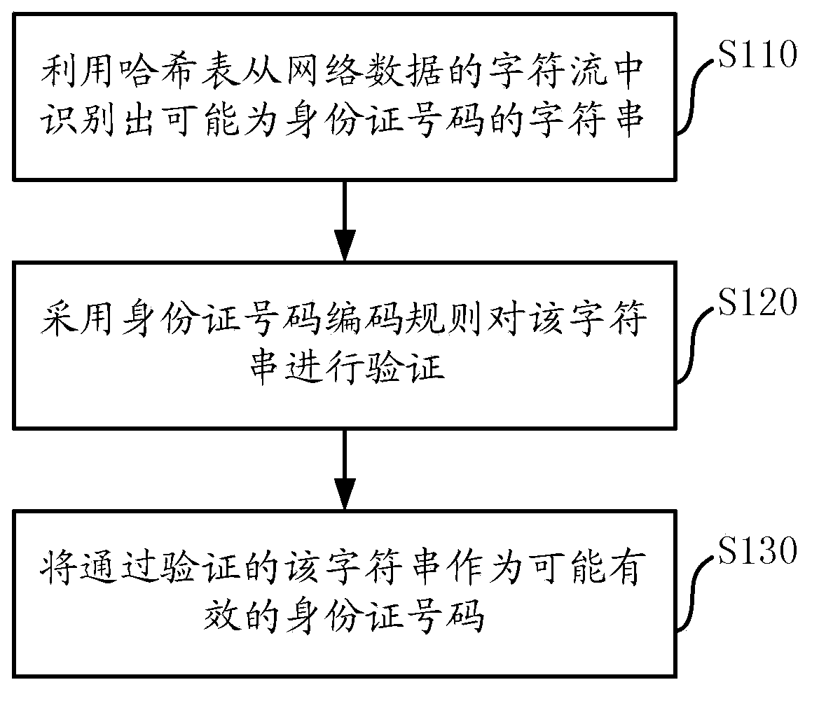 Recognition method and device of ID (identity) card numbers