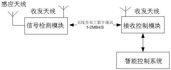 A non-contact intelligent early warning method and early warning system for high voltage power equipment