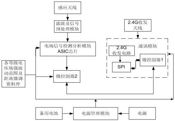 A non-contact intelligent early warning method and early warning system for high voltage power equipment