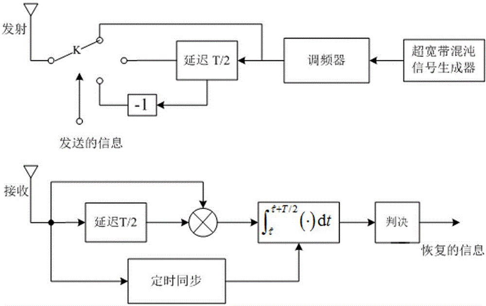 Synchronization method of differential chaos shift keying or frequency-modification differential chaos keying ultra wideband system