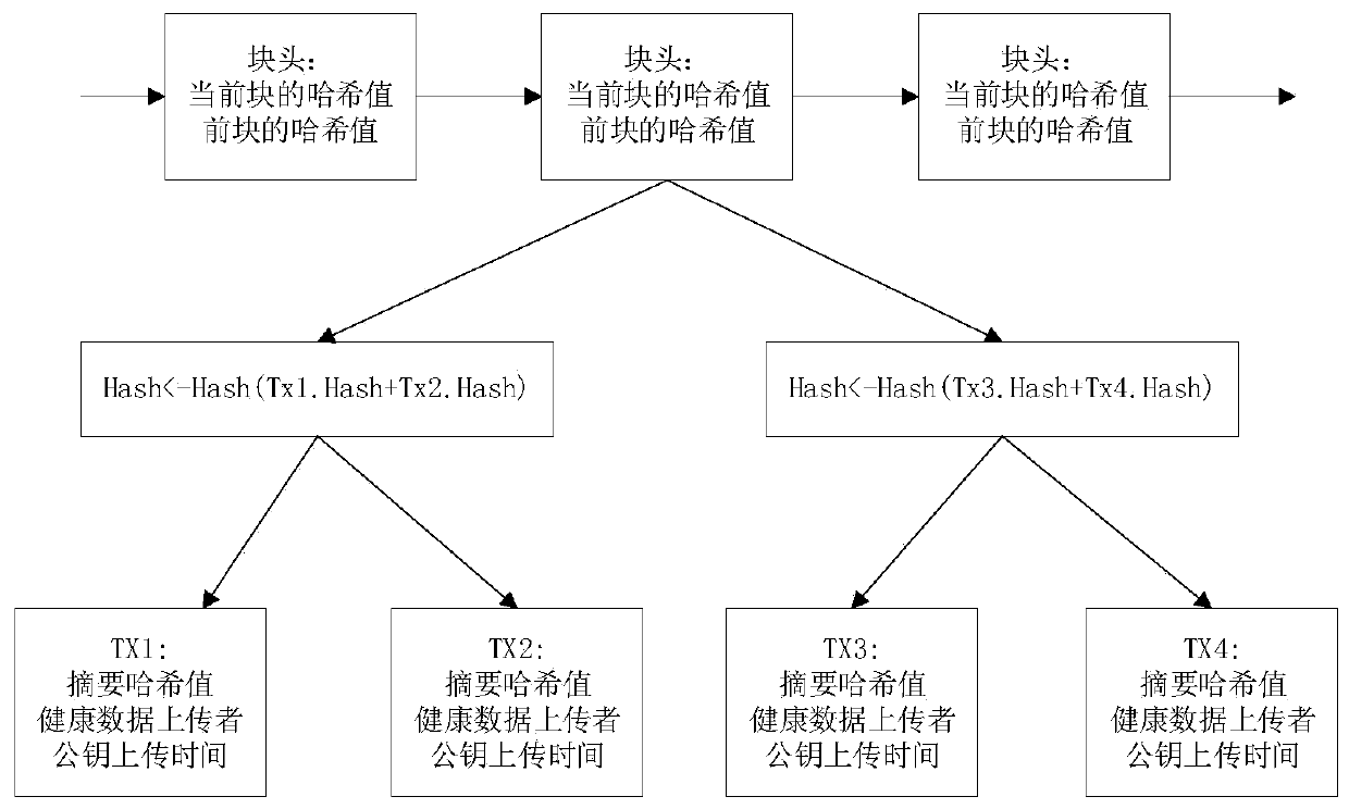 Medical data sharing method based on block chain