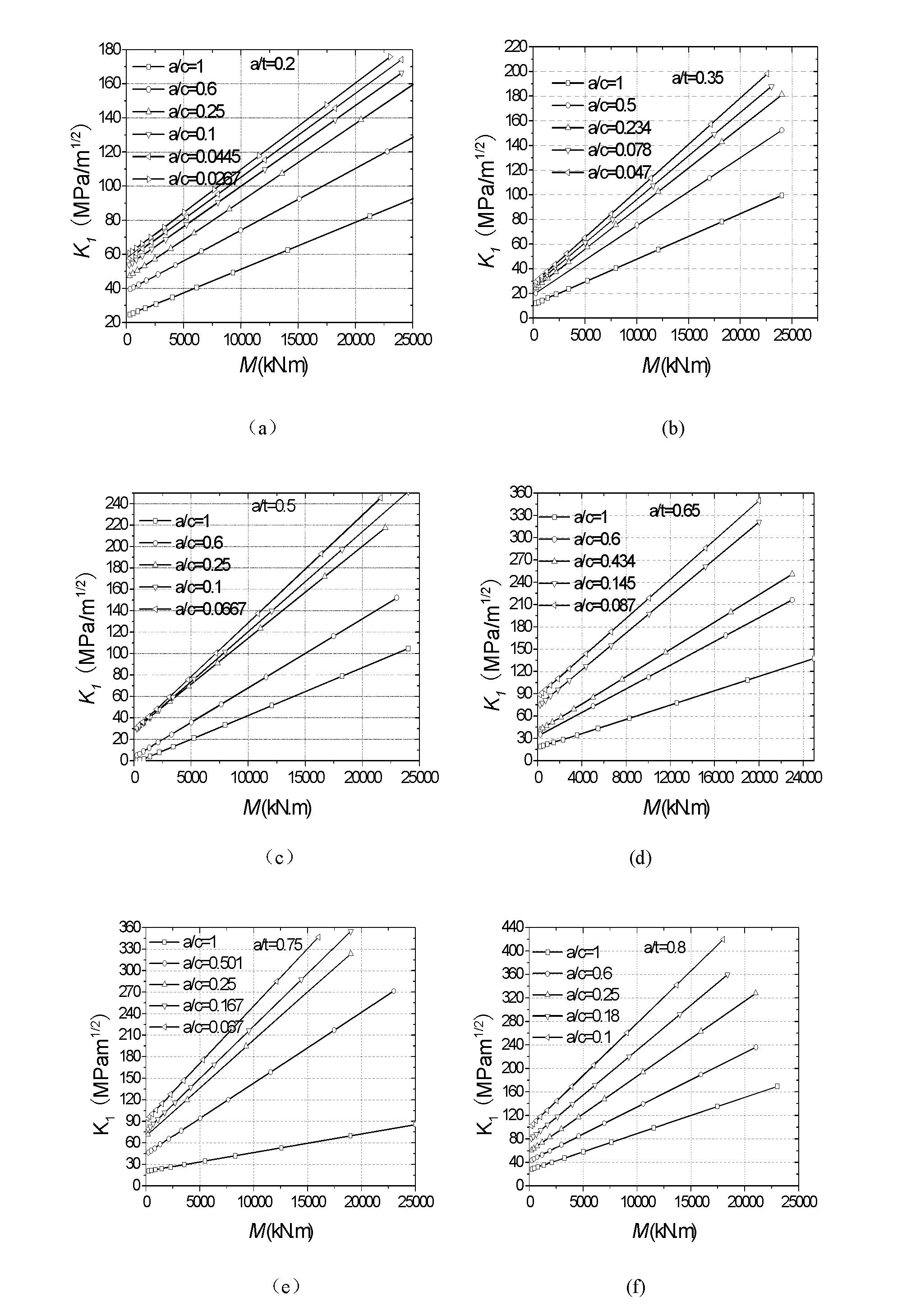 High-level assessment method for defects of welding joint area at piping safety end of pressure vessel of AP1000 nuclear reactor