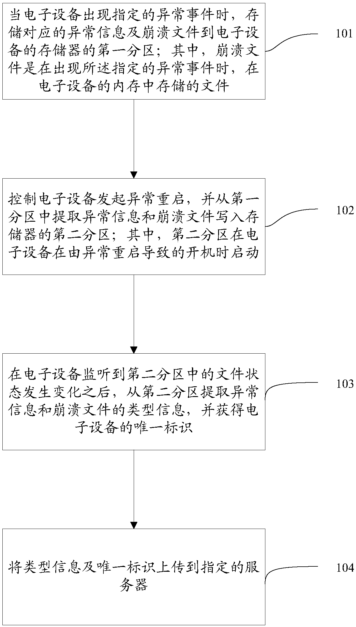 Method and device for processing abnormality of electronic equipment