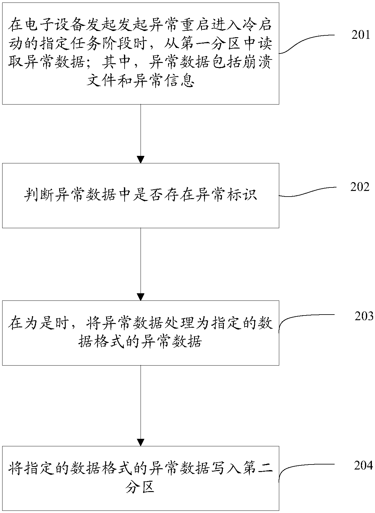 Method and device for processing abnormality of electronic equipment