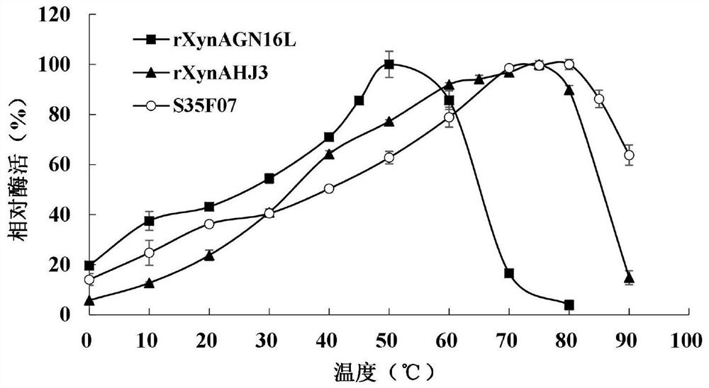 A kind of endoxylanase mutant s35f07 and its preparation method and application