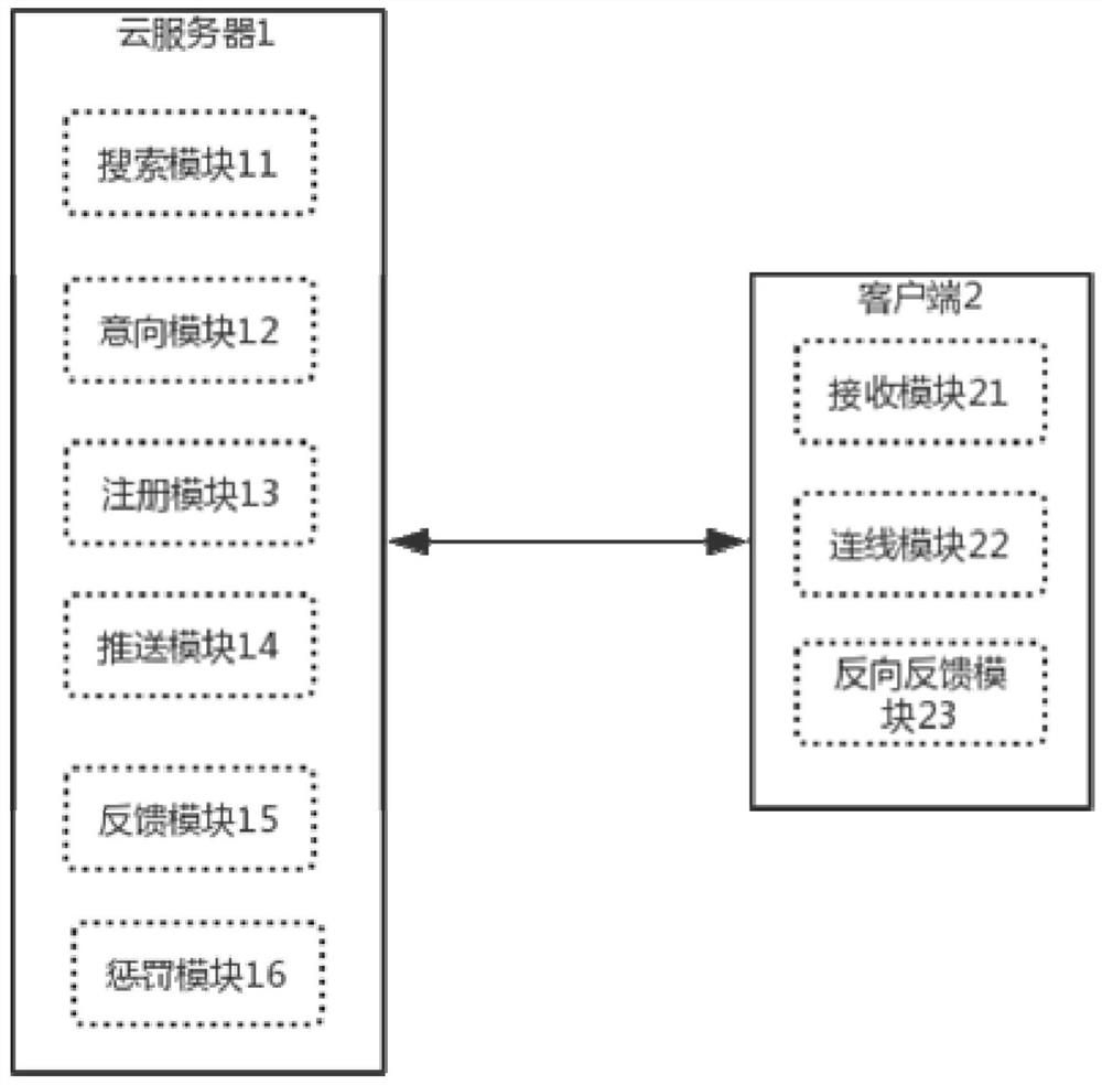 Customer clue selective pushing system based on big data