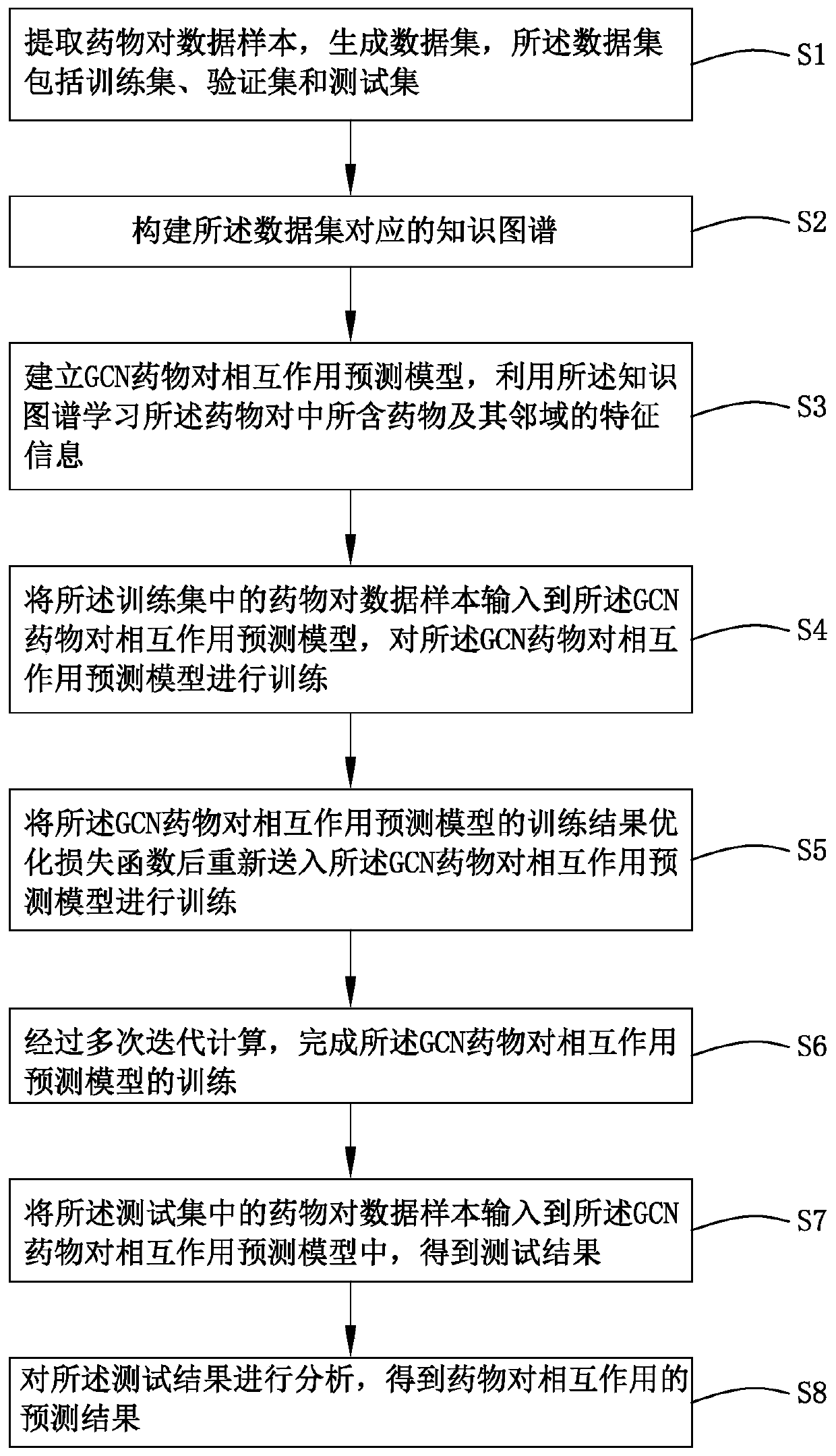 Graph convolution drug pair interaction prediction method and system based on knowledge graph