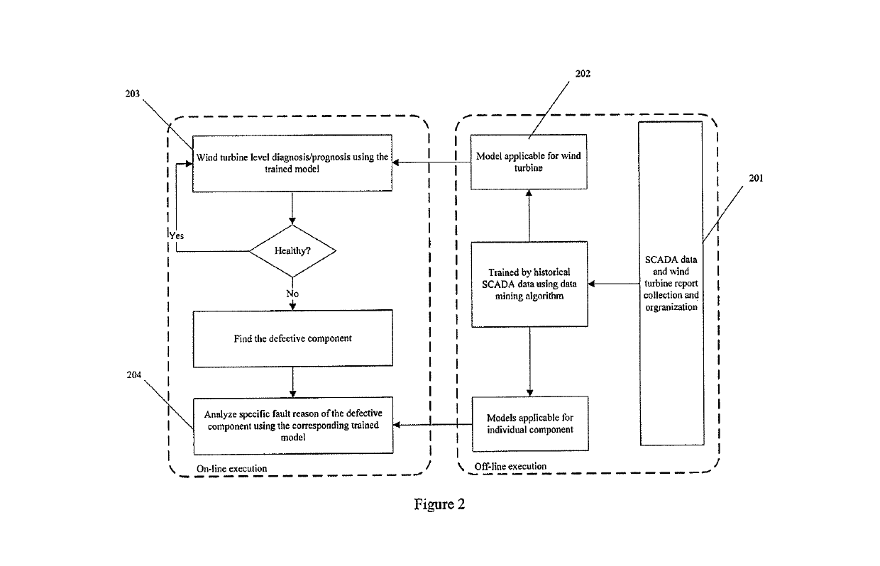 Wind turbine condition monitoring method and system