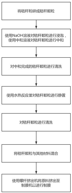 Preparation process for polypropylene composite film based on bio-based wheat straw