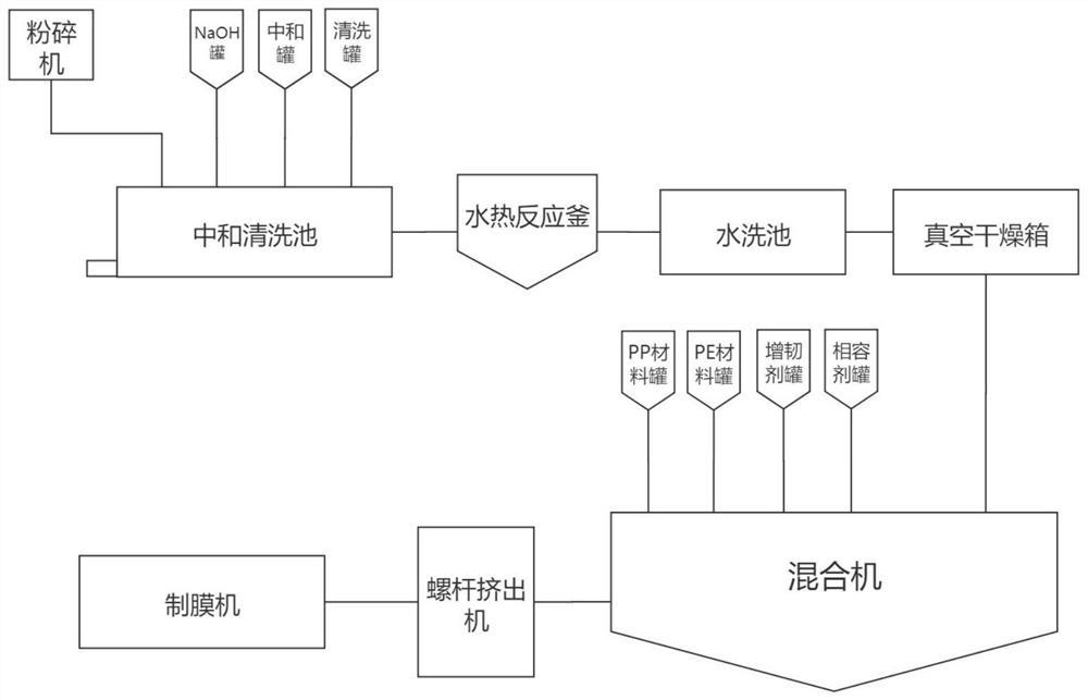 Preparation process for polypropylene composite film based on bio-based wheat straw