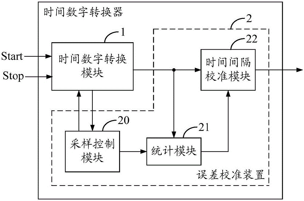 Time-digital converter and error calibration device and method thereof