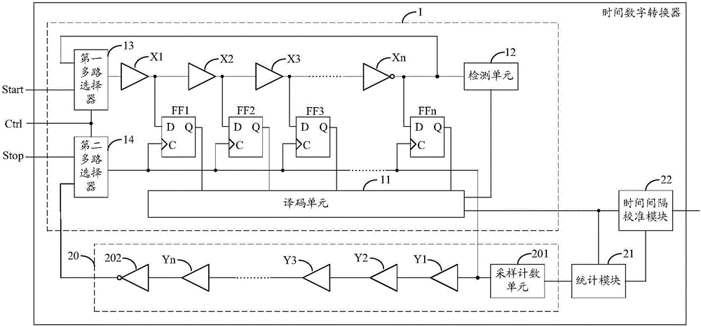 Time-digital converter and error calibration device and method thereof