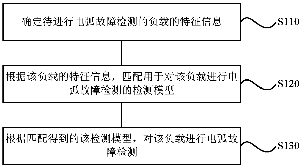 Arc fault detection method and device, computer readable storage medium and socket