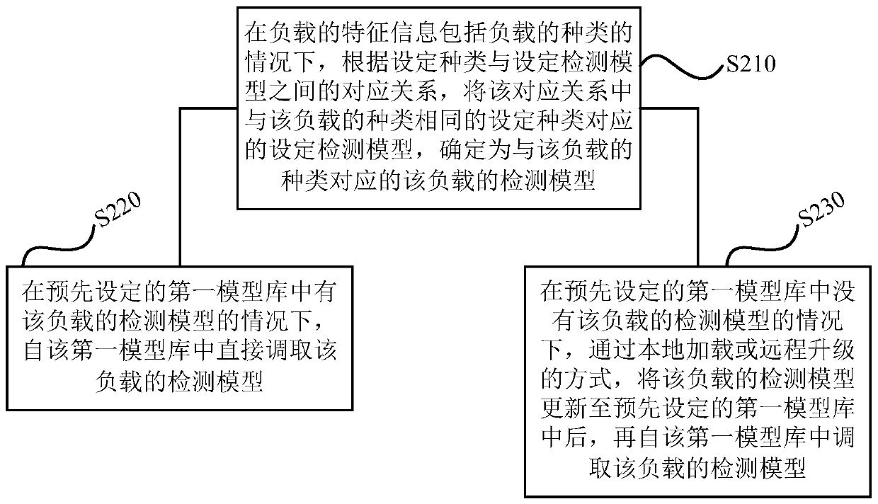 Arc fault detection method and device, computer readable storage medium and socket