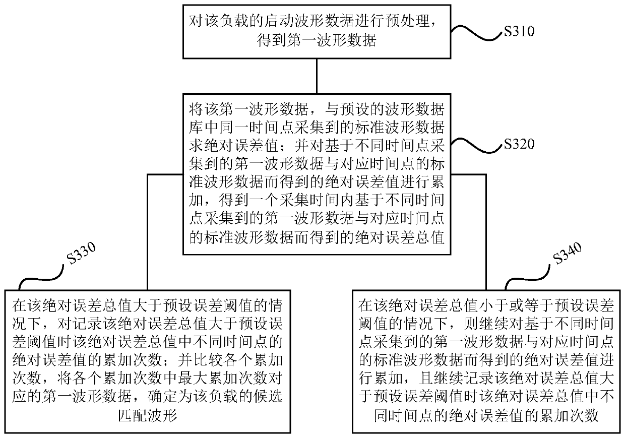 Arc fault detection method and device, computer readable storage medium and socket