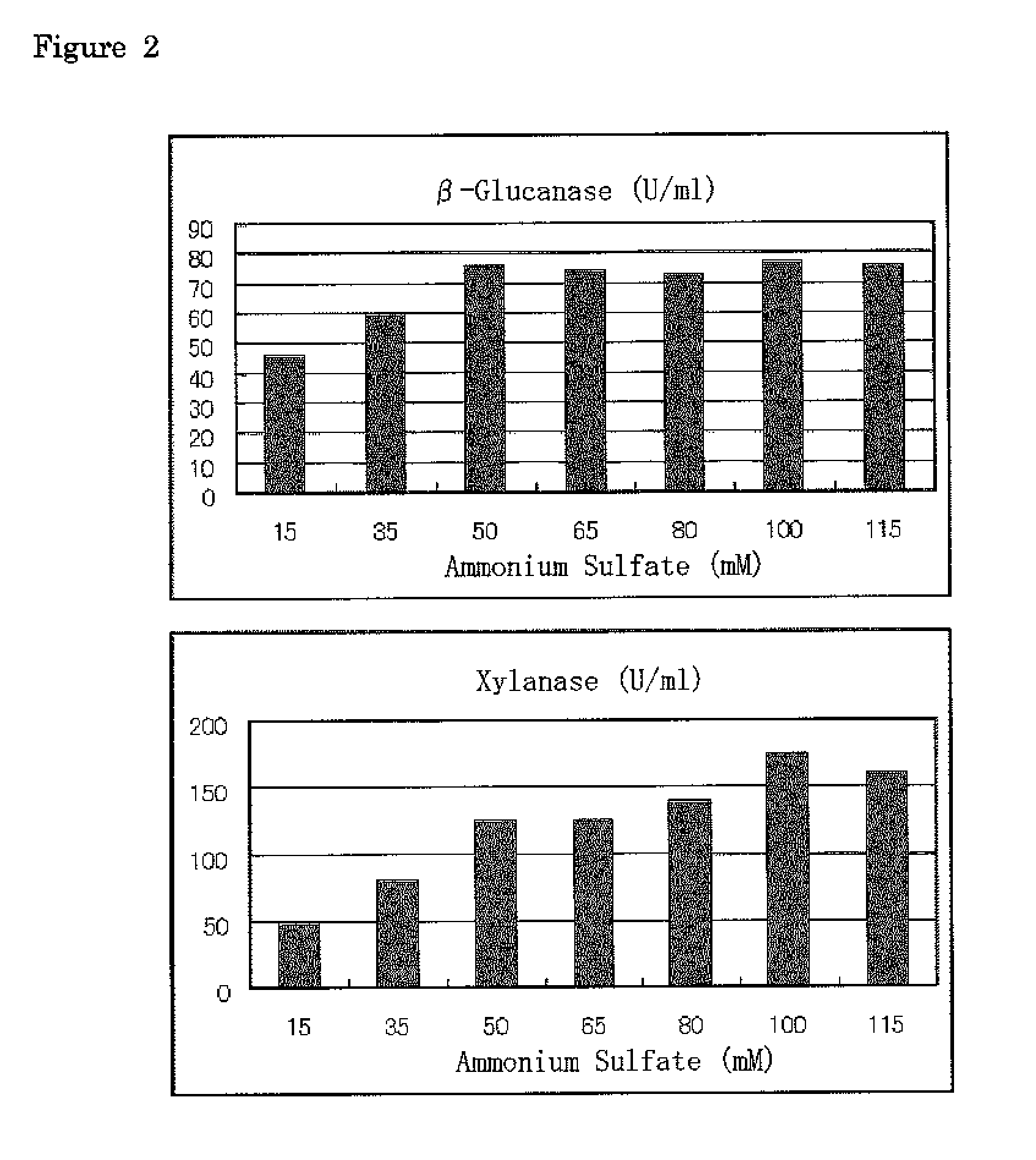 Method for producing β-glucanase and xylanase, and liquid culture medium