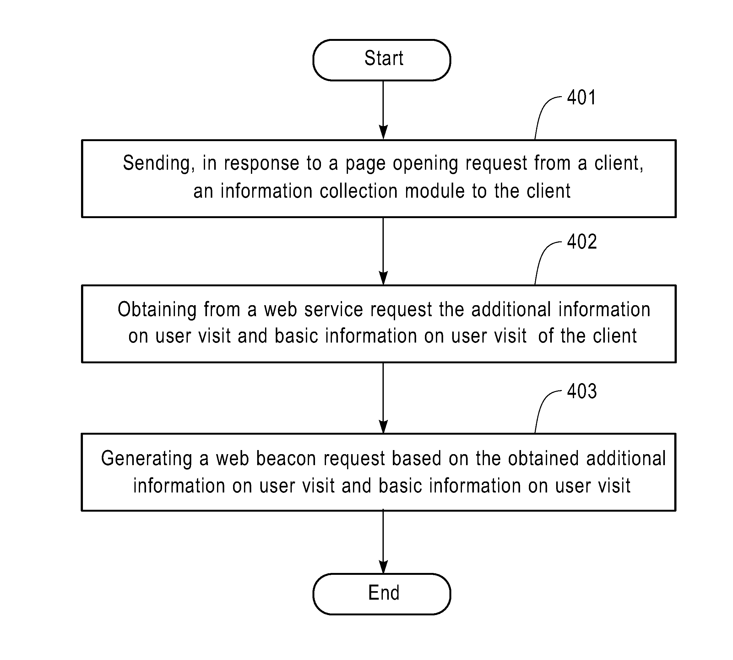 Method and system for collecting information on a user visit