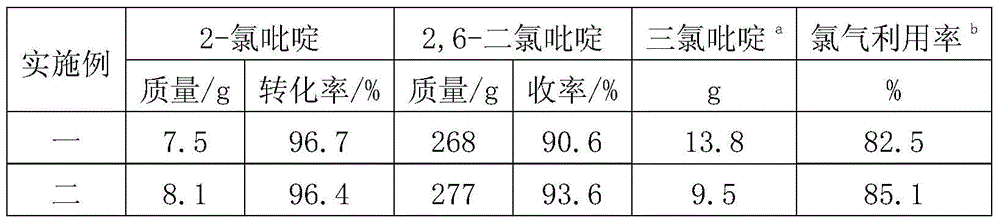 A kind of synthetic method of 2,6-dichloropyridine