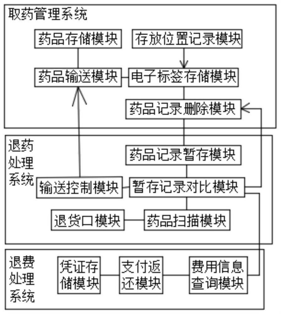 Medicine returning management system of automatic medicine selling machine