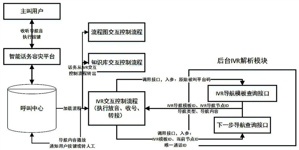 Intelligent telephone traffic disaster recovery platform building method for emergency telephone traffic switching