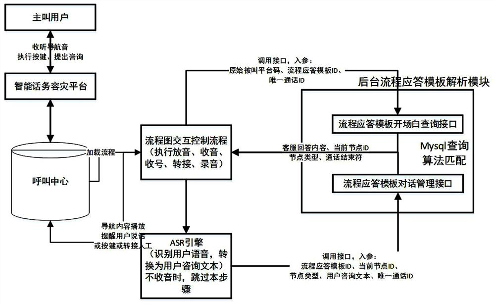 Intelligent telephone traffic disaster recovery platform building method for emergency telephone traffic switching