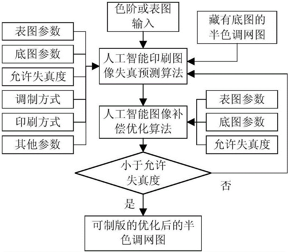 Digital screening method and system based on high-fidelity hidden picture screens