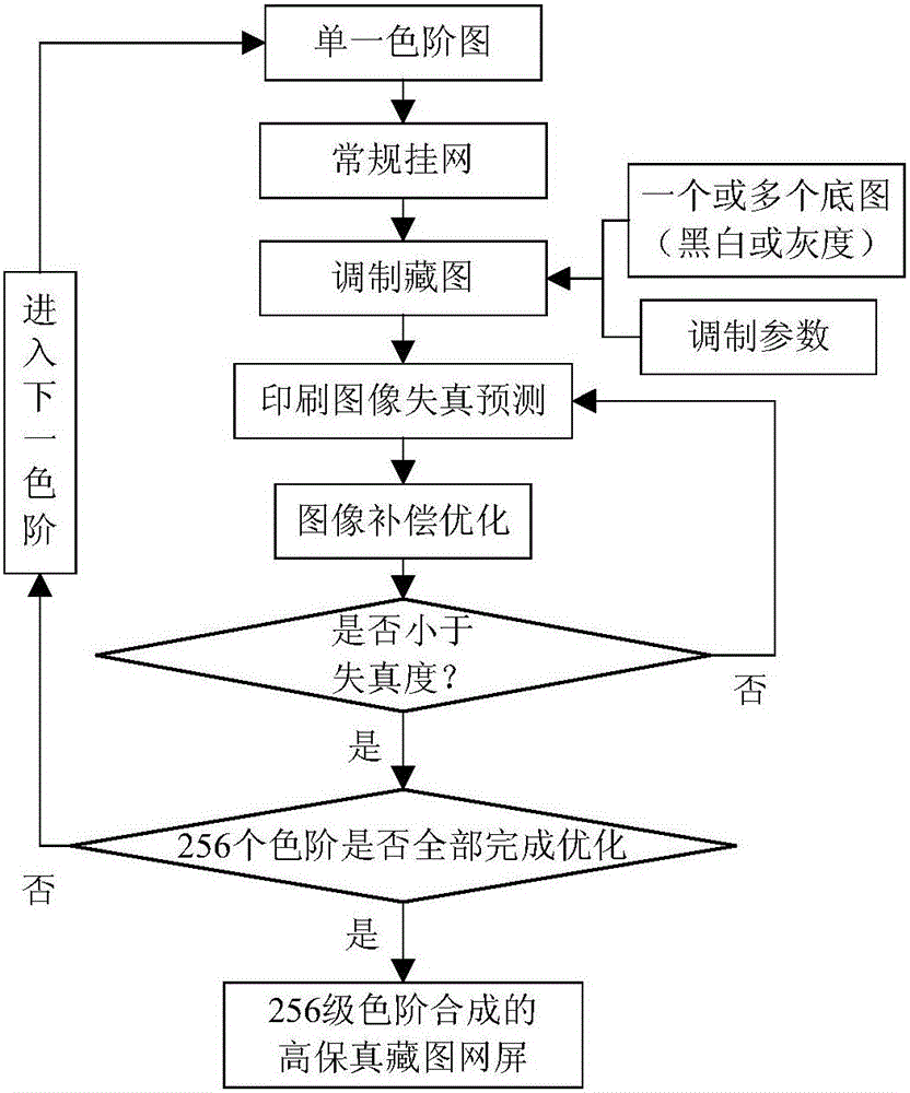 Digital screening method and system based on high-fidelity hidden picture screens