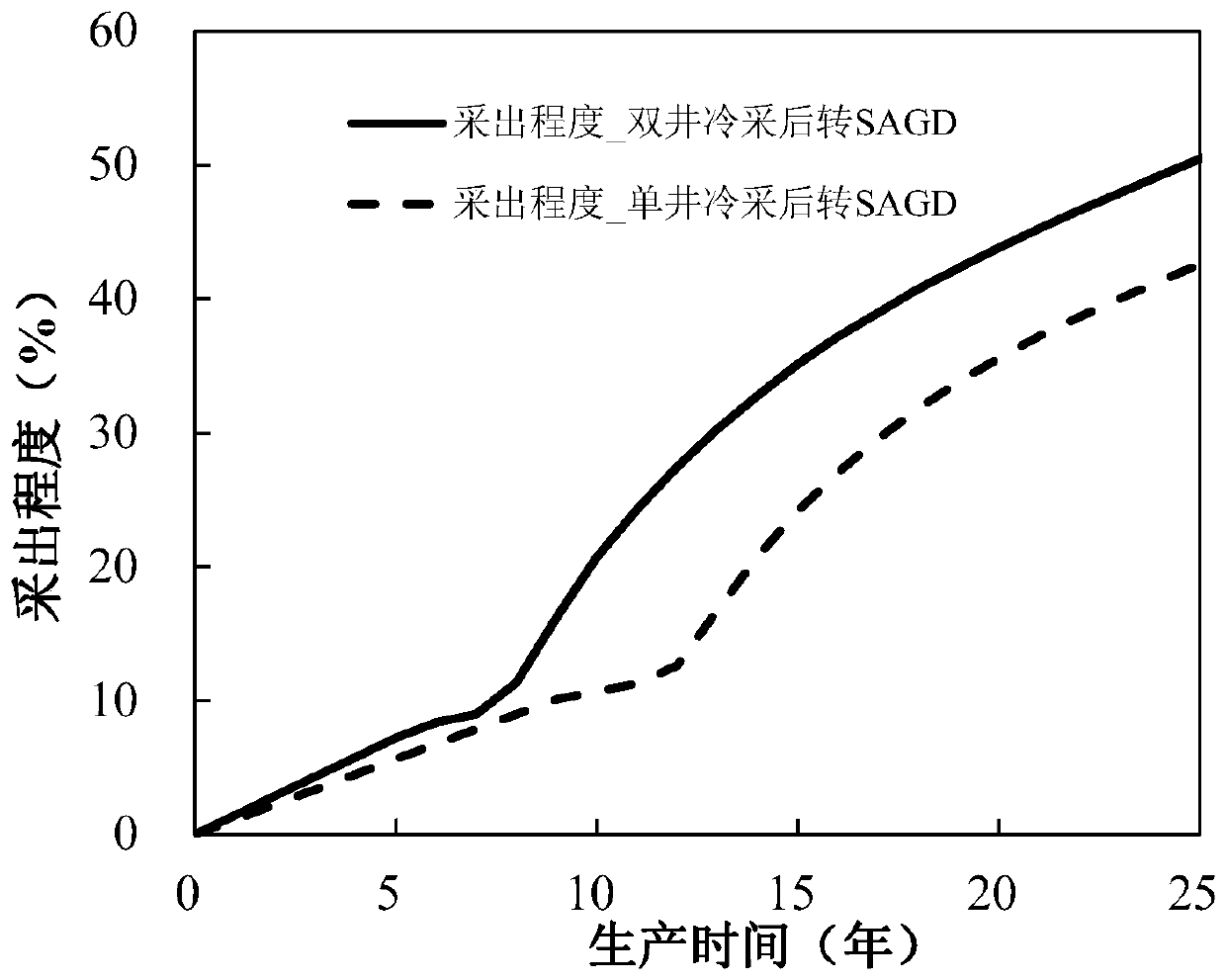 Method for exploiting foam type super heavy oil