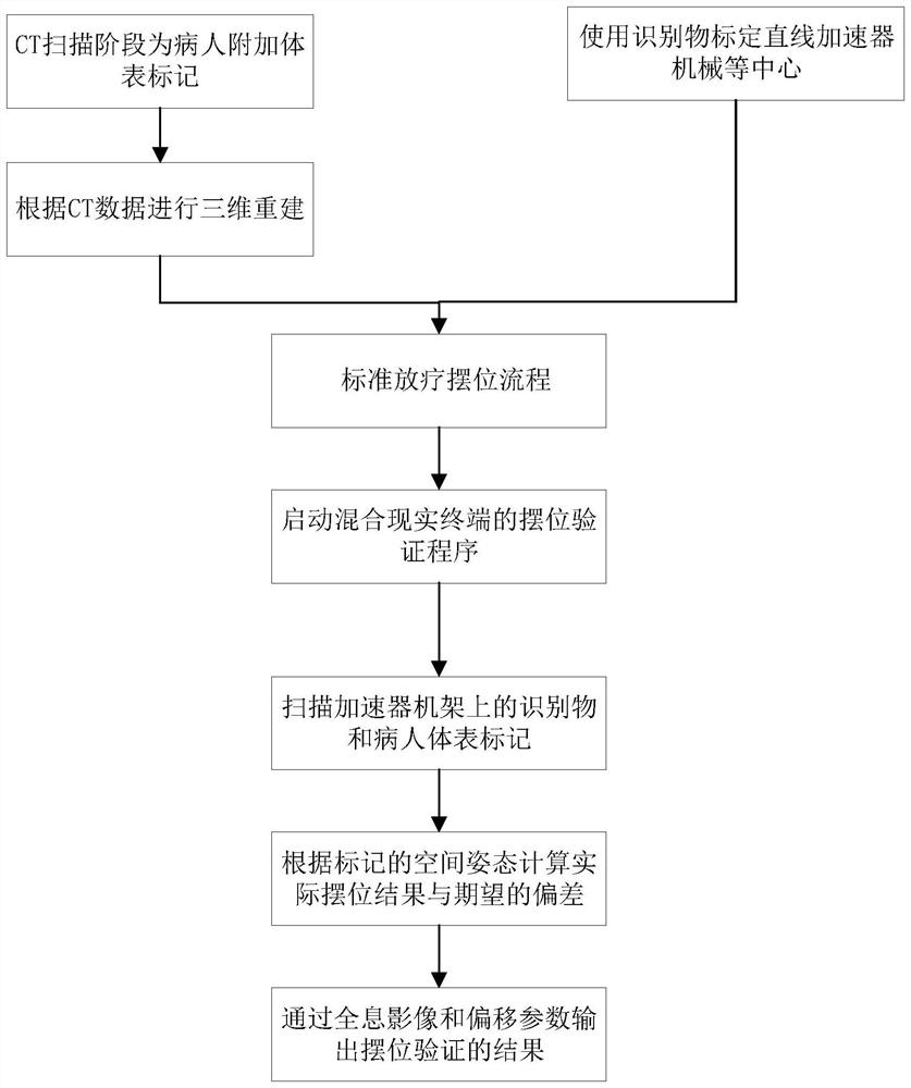 A method and device for verifying radiotherapy positioning based on a virtual intelligent medical platform