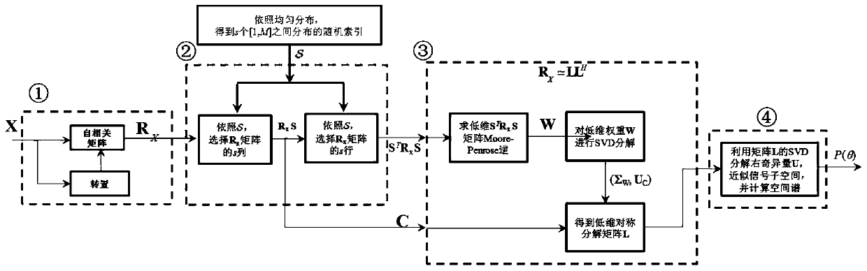 Linear-complexity Massive MIMO target space orientation estimation method and device