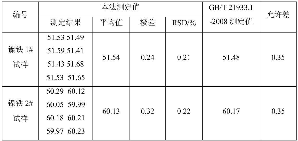 Method for determining content of nickel in ferro-nickel alloy and sample preparation process thereof