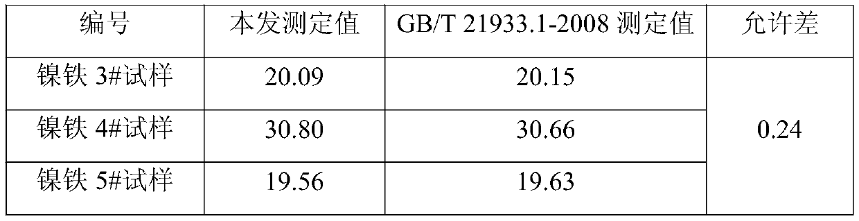 Method for determining content of nickel in ferro-nickel alloy and sample preparation process thereof