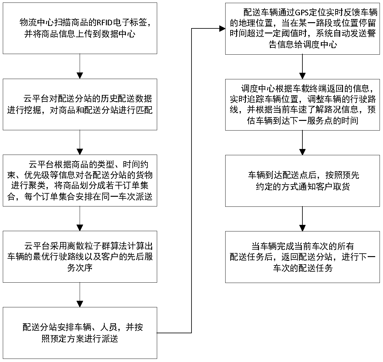 Large-scale logistics distribution method based on a cloud platform