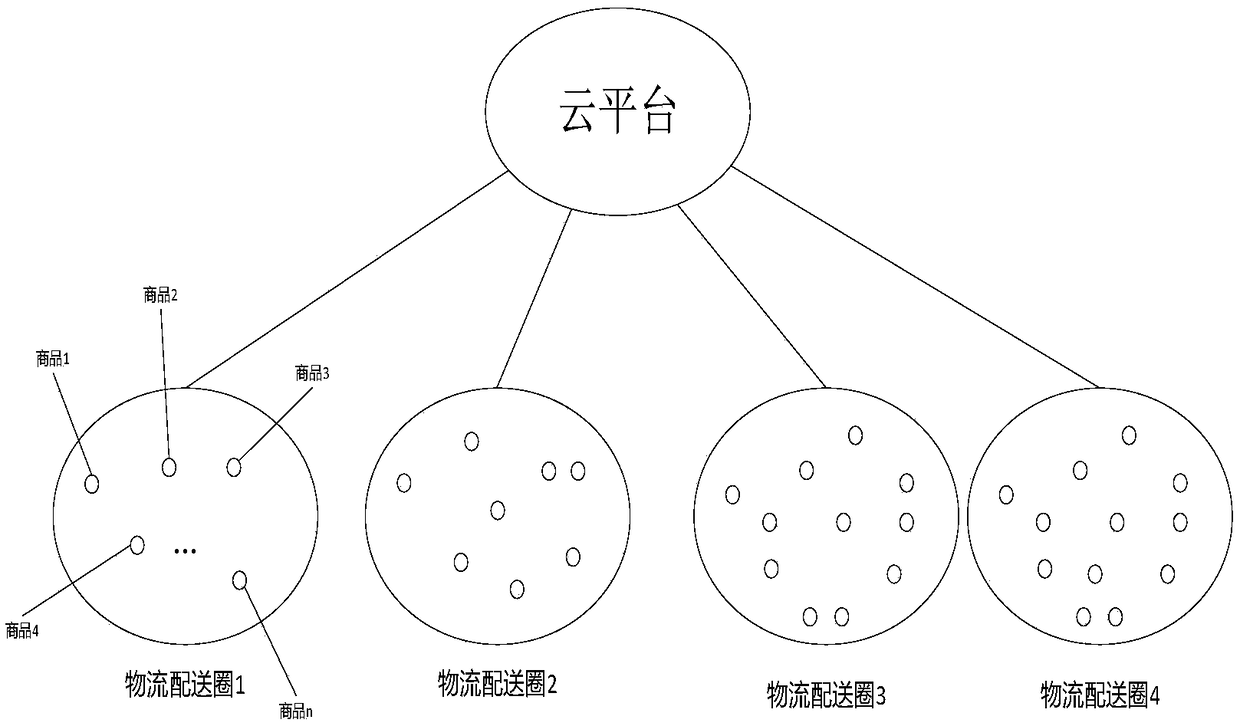 Large-scale logistics distribution method based on a cloud platform