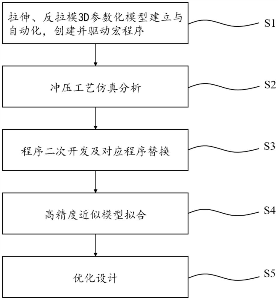 Intelligent optimization design method for steel wheel spoke process curve