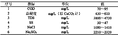 Nanofiltration membrane blending based high salinity wastewater zero discharge processing method and device