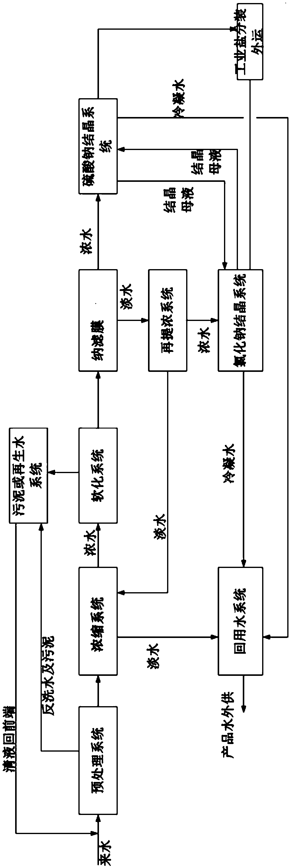 Nanofiltration membrane blending based high salinity wastewater zero discharge processing method and device