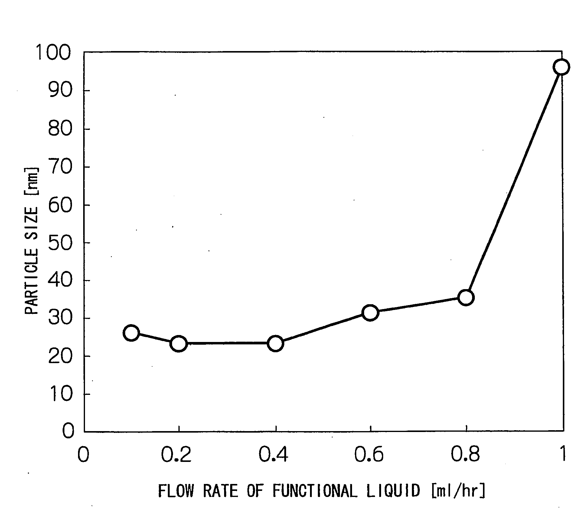 Method for producing chemicals