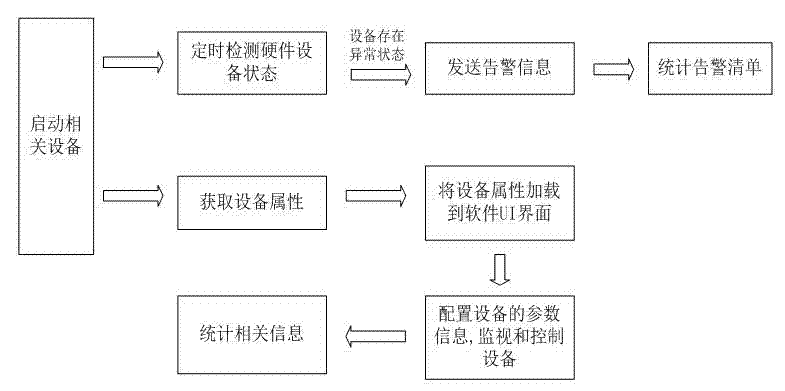 Centralized control method for operation of vehicle-mounted devices of satellite communication vehicle