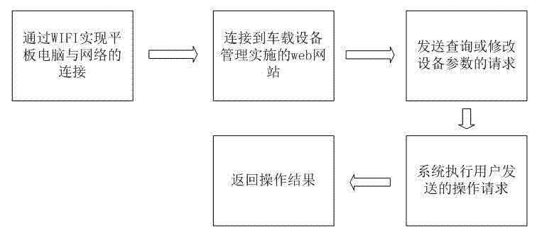 Centralized control method for operation of vehicle-mounted devices of satellite communication vehicle