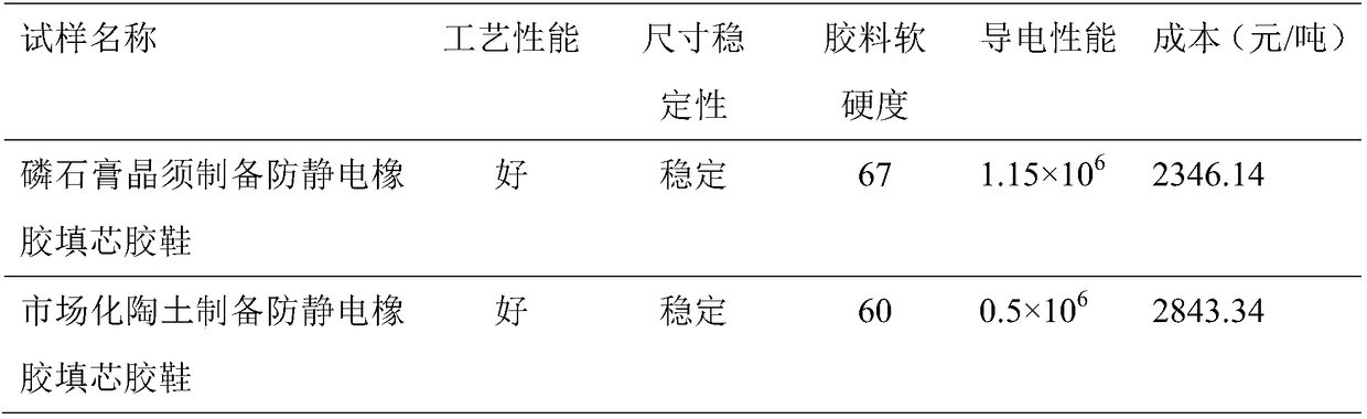 Antistatic rubber core-filling rubber shoe rubber material prepared from phosphorus gypsum whiskers and preparation method